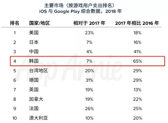 韩国手游市场 2016-2018 年收入增长比较，图源 App Annie《2018 年中国移动游戏出海报告》