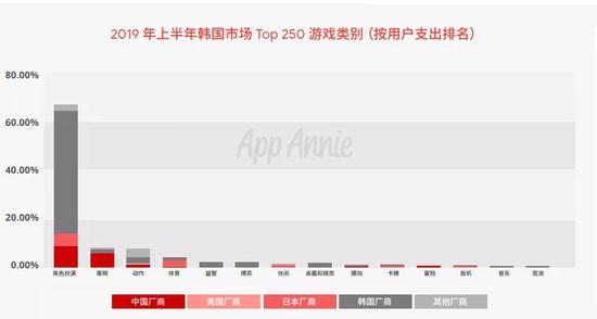 图表出处：《App Annie x Google 2019 中国移动游戏出海深度洞察报告》