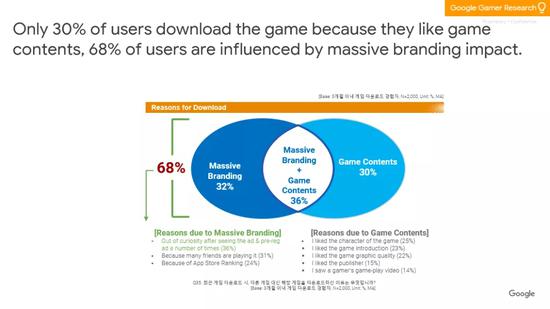 68% 玩家的游戏选择收游戏的品牌宣传影响